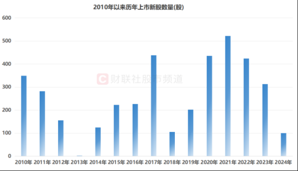 股票软件 年内上市新股盘点 规模较去年降七成 71只股首日涨幅翻倍 最强一签可赚19万